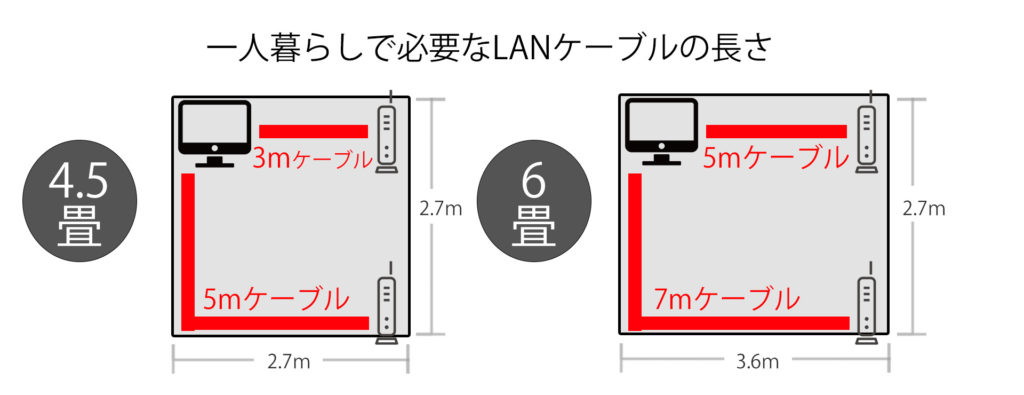 一人暮らしに合ったLANケーブルの長さ